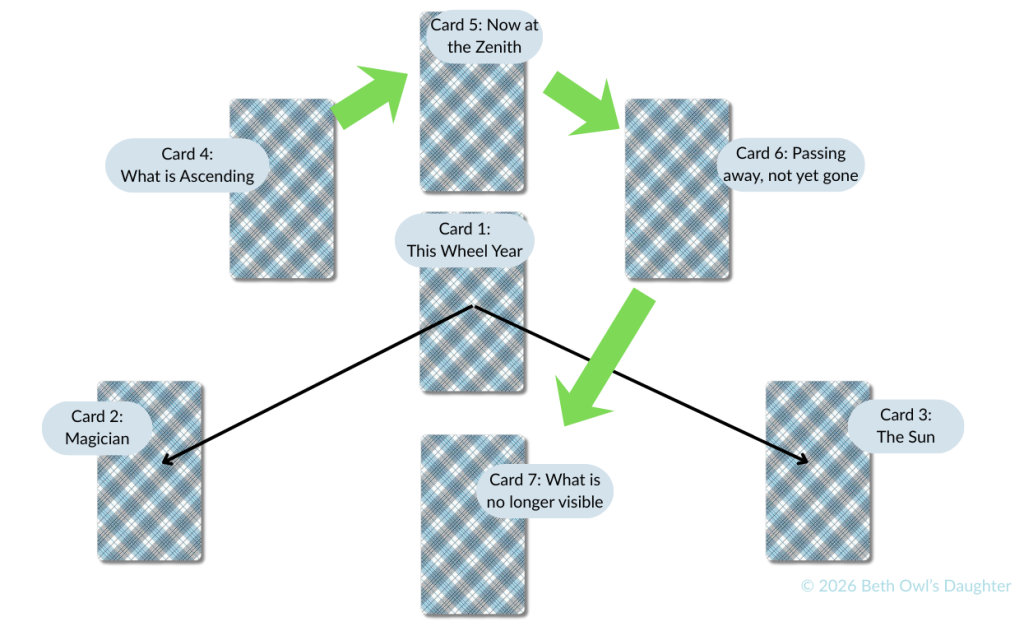 Tarot Layout for the Wheel of Fortune Year