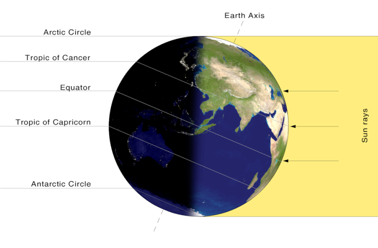 The angle of the sun at the seasons