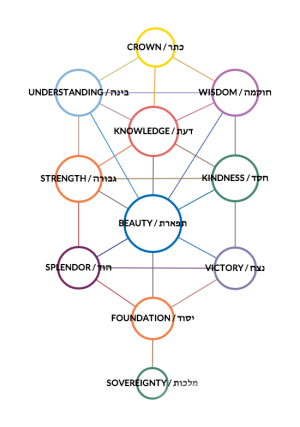  Tree of Life Sephiroth and paths in English and Hebrew